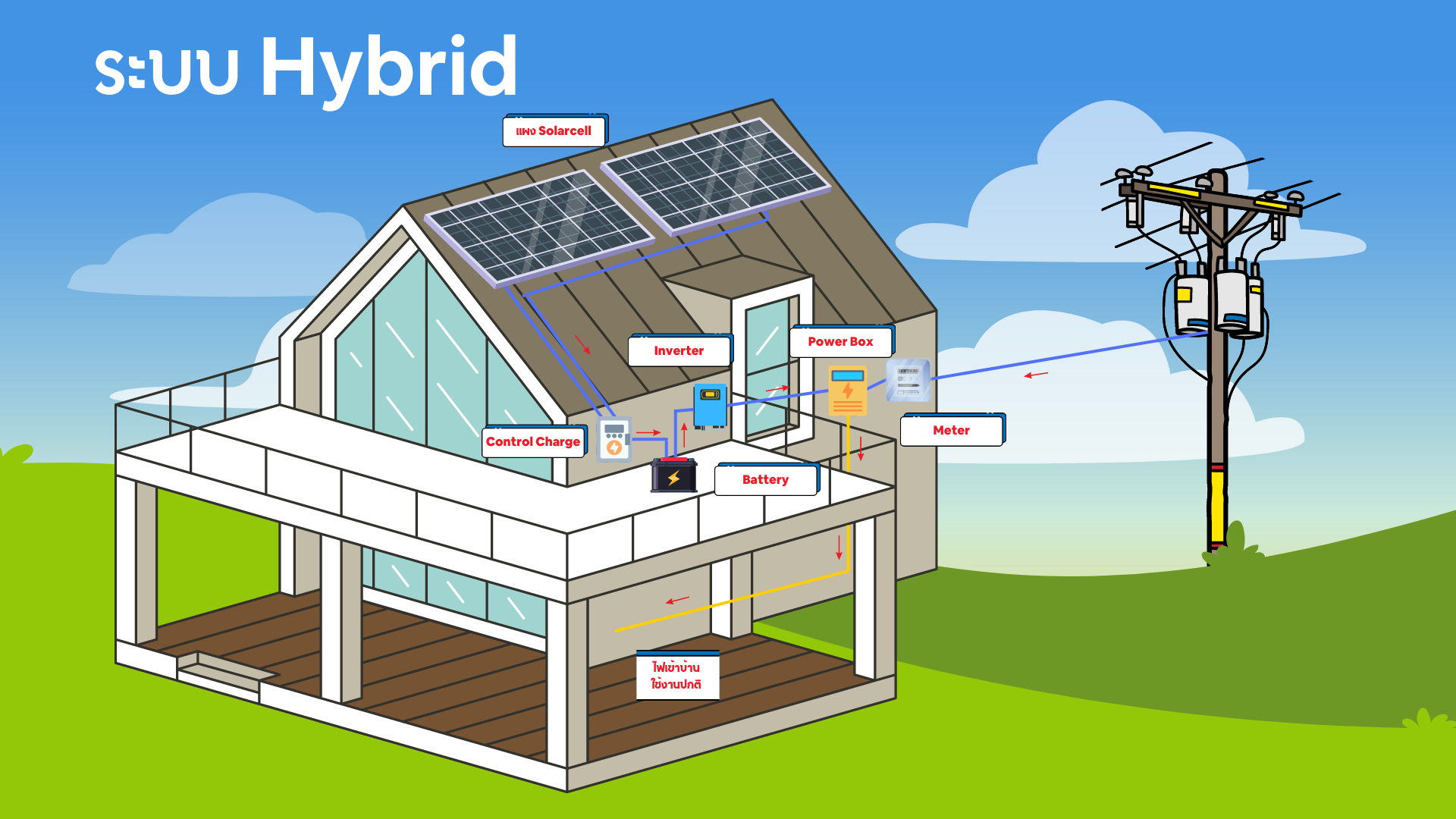 แบตเตอรี่โซลาร์เซลล์ ระบบโซลาร์เซลล์ แผนผัง ไฮบริด Solar Cell Hybrid infographic