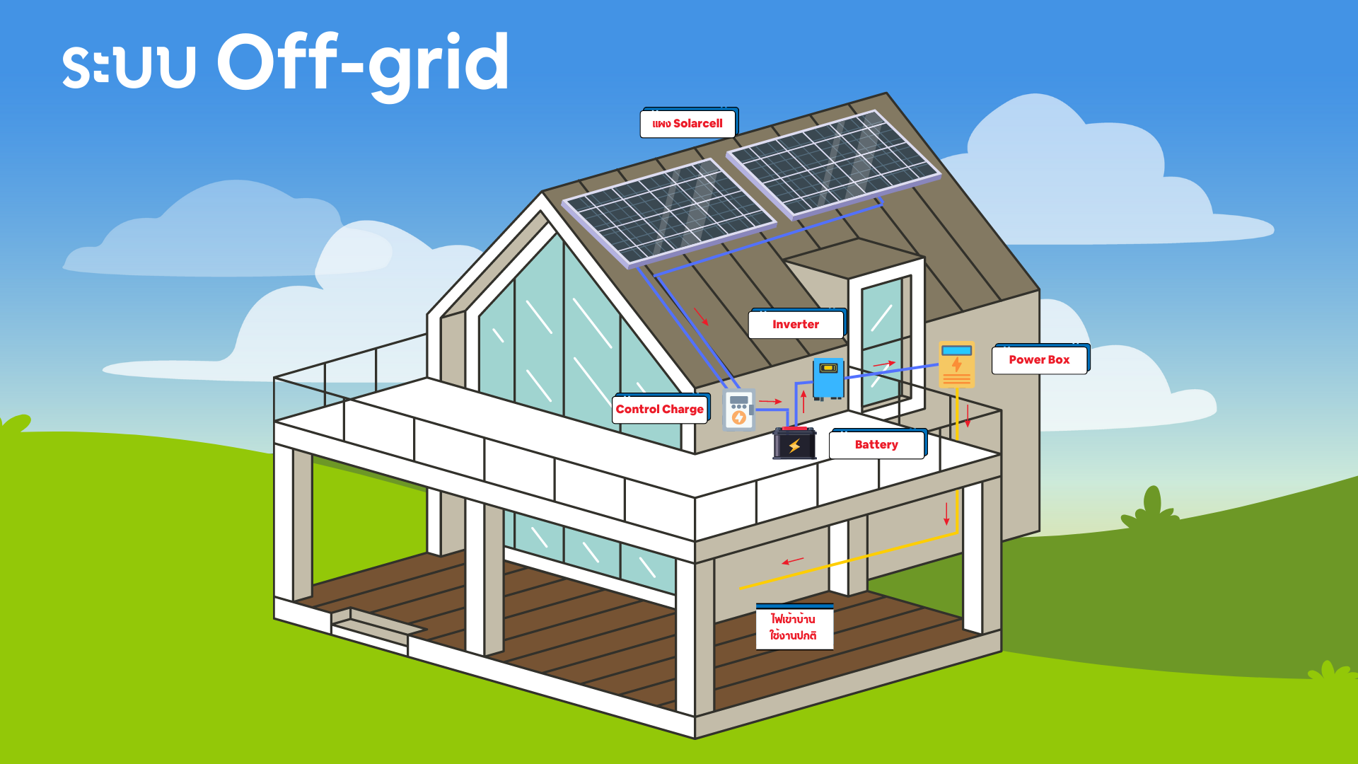 แบตเตอรี่โซลาร์เซลล์ ระบบโซลาร์เซลล์ แผนผังออฟกริด Solar Cell Off-grid infographic