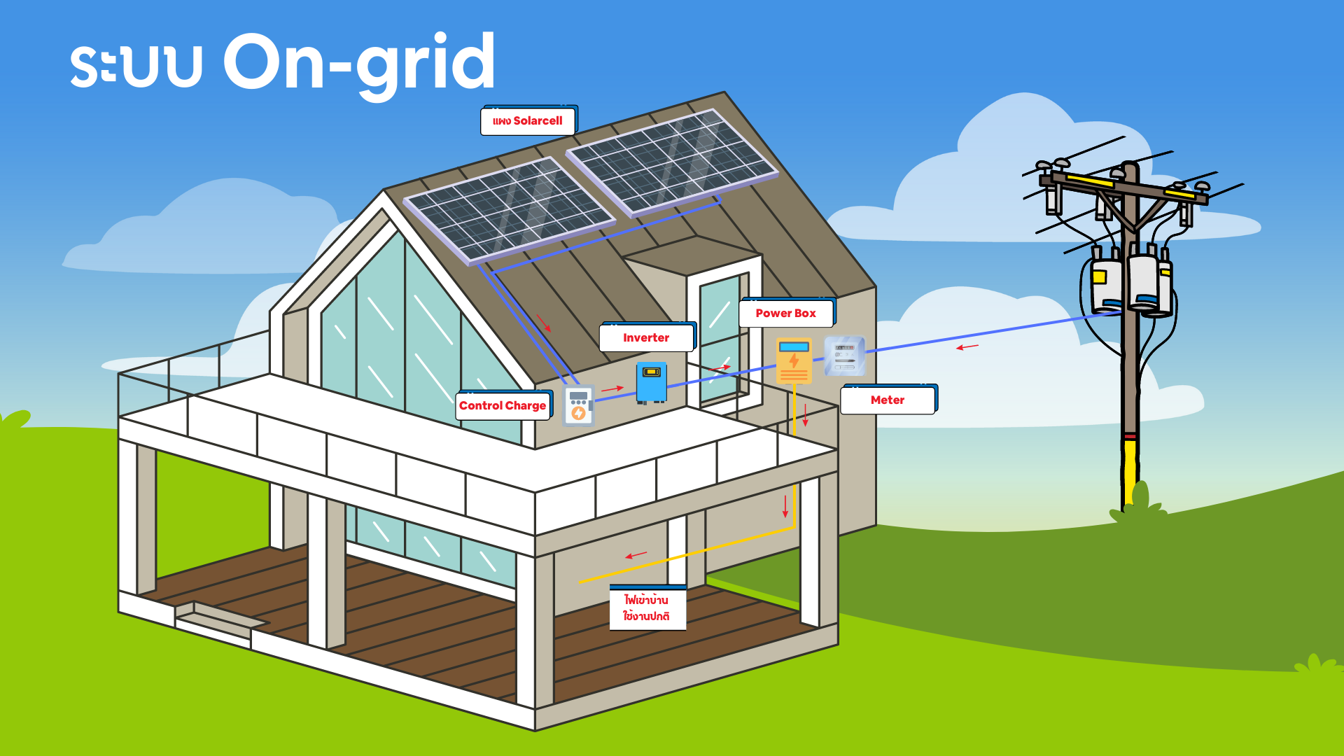 แบตเตอรี่โซลาร์เซลล์ ระบบโซลาร์เซลล์ แผนผัง ออนกริด Solar Cell On-grid infographic